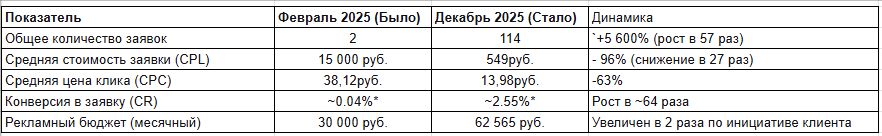 Динамика показателей